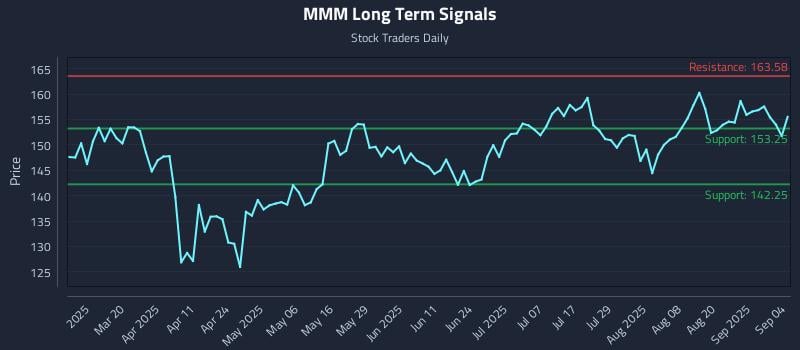 MMM Long Term Analysis for September 5 2025