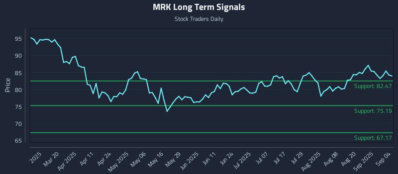 MRK Long Term Analysis for September 5 2025 MRK Long Term Analysis for September 5 2025
