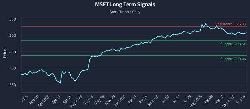 MSFT Long Term Analysis for September 5 2025 MSFT Long Term Analysis for September 5 2025