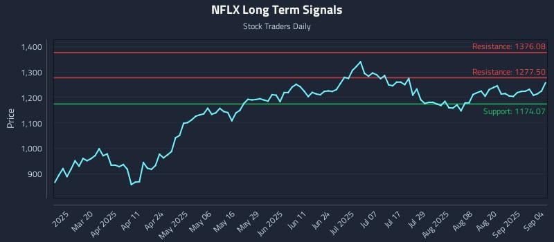 NFLX Long Term Analysis for September 5 2025 NFLX Long Term Analysis for September 5 2025