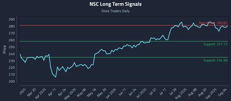 NSC Long Term Analysis for September 5 2025 NSC Long Term Analysis for September 5 2025