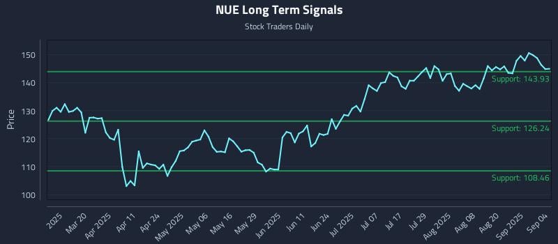 NUE Long Term Analysis for September 5 2025 NUE Long Term Analysis for September 5 2025