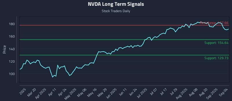 NVDA Long Term Analysis for September 5 2025