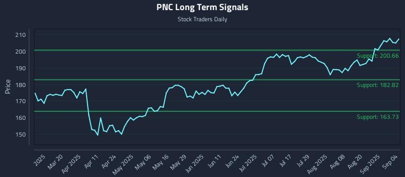 PNC Long Term Analysis for September 5 2025 PNC Long Term Analysis for September 5 2025