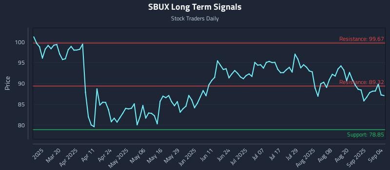 SBUX Long Term Analysis for September 5 2025 SBUX Long Term Analysis for September 5 2025