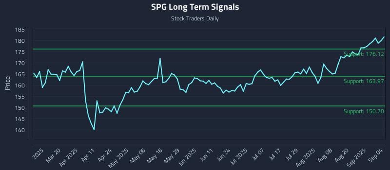 SPG Long Term Analysis for September 5 2025