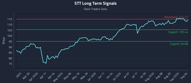 STT Long Term Analysis for September 5 2025