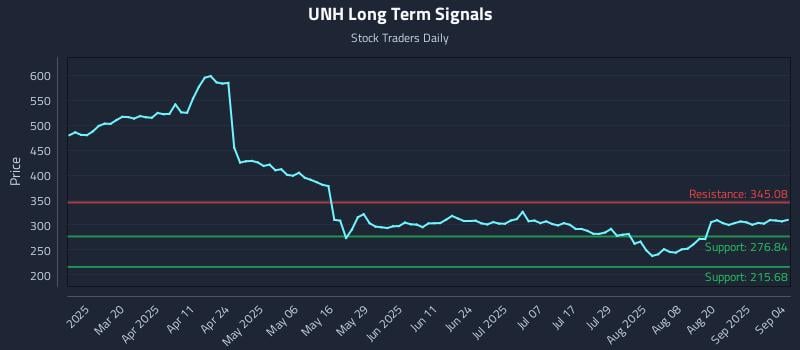 UNH Long Term Analysis for September 5 2025 UNH Long Term Analysis for September 5 2025