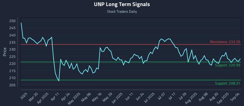 UNP Long Term Analysis for September 5 2025