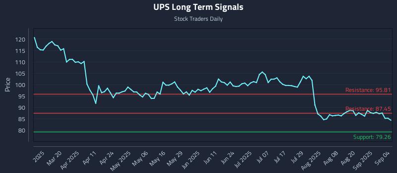UPS Long Term Analysis for September 5 2025 UPS Long Term Analysis for September 5 2025
