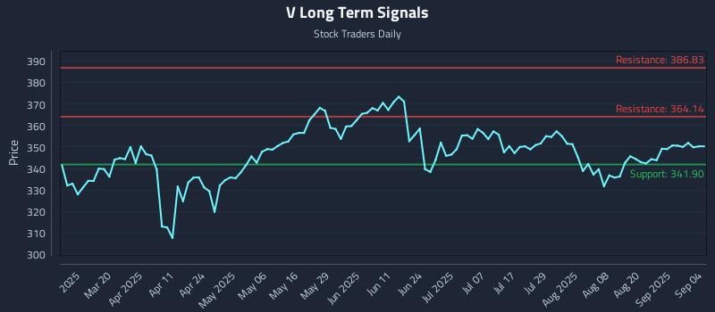 V Long Term Analysis for September 5 2025 V Long Term Analysis for September 5 2025