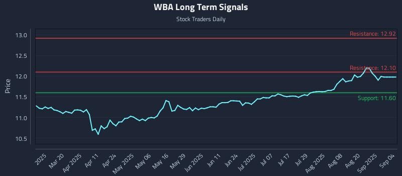 WBA Long Term Analysis for September 5 2025 WBA Long Term Analysis for September 5 2025