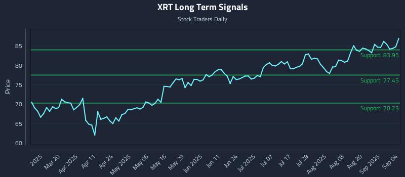XRT Long Term Analysis for September 5 2025