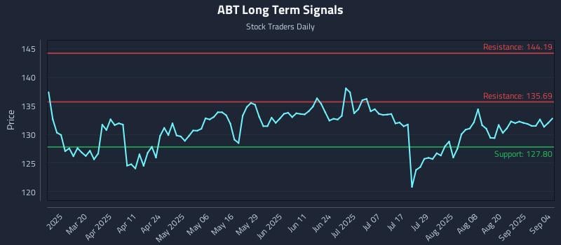ABT Long Term Analysis for September 5 2025