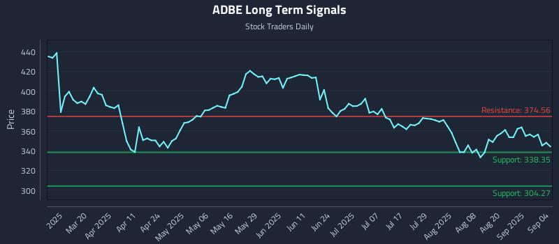 ADBE Long Term Analysis for September 5 2025