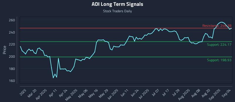 ADI Long Term Analysis for September 5 2025