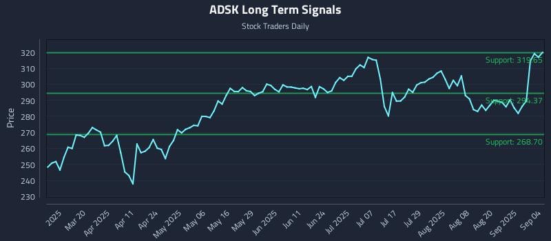 ADSK Long Term Analysis for September 5 2025 ADSK Long Term Analysis for September 5 2025