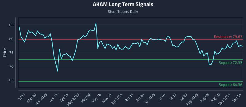 AKAM Long Term Analysis for September 5 2025 AKAM Long Term Analysis for September 5 2025