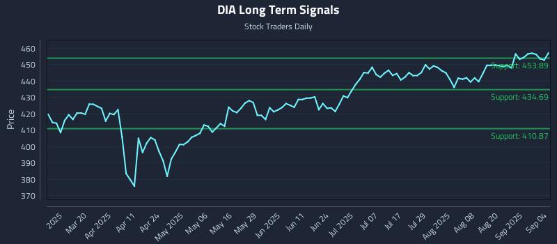 DIA Long Term Analysis for September 5 2025 DIA Long Term Analysis for September 5 2025