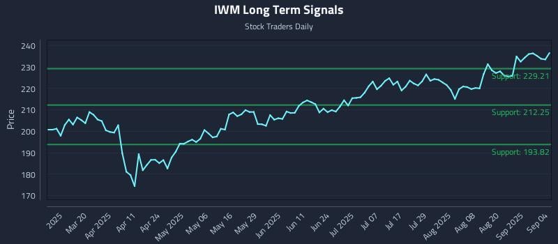 IWM Long Term Analysis for September 5 2025 IWM Long Term Analysis for September 5 2025