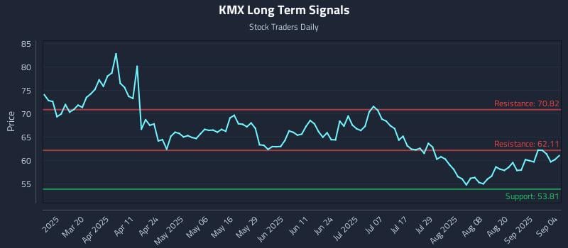 KMX Long Term Analysis for September 5 2025 KMX Long Term Analysis for September 5 2025