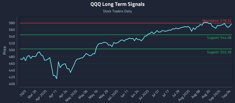 QQQ Long Term Analysis for September 5 2025 QQQ Long Term Analysis for September 5 2025