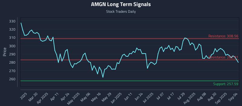AMGN Long Term Analysis for September 5 2025