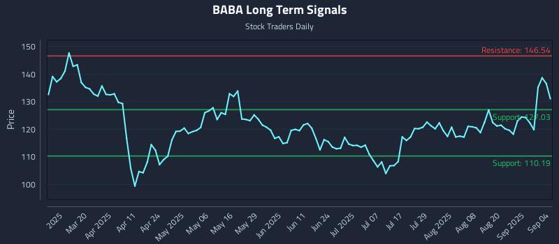 BABA Long Term Analysis for September 5 2025 BABA Long Term Analysis for September 5 2025