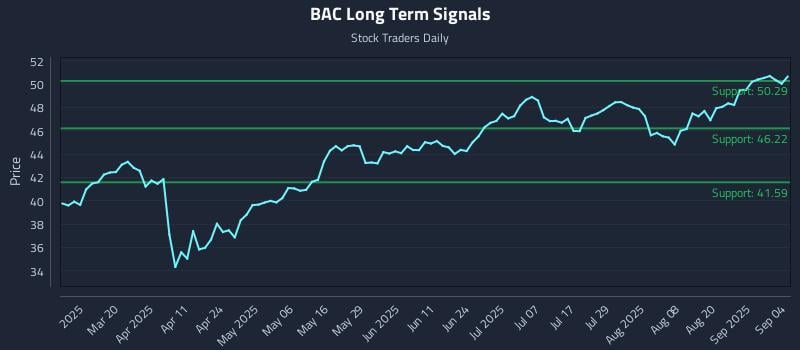BAC Long Term Analysis for September 5 2025