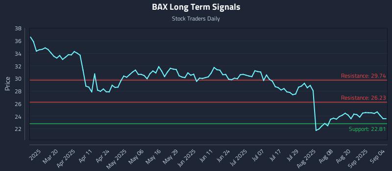 BAX Long Term Analysis for September 5 2025 BAX Long Term Analysis for September 5 2025