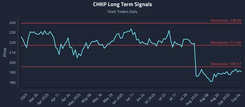 CHKP Long Term Analysis for September 5 2025 CHKP Long Term Analysis for September 5 2025