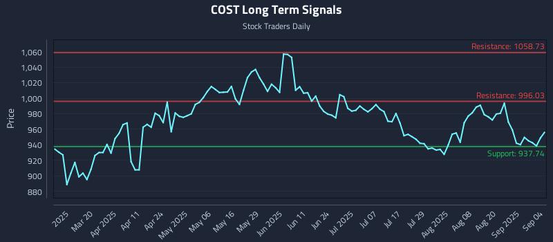 COST Long Term Analysis for September 5 2025 COST Long Term Analysis for September 5 2025