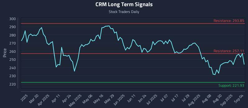 CRM Long Term Analysis for September 5 2025 CRM Long Term Analysis for September 5 2025