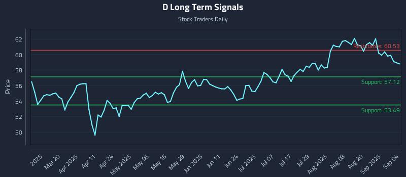 D Long Term Analysis for September 5 2025