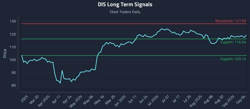 DIS Long Term Analysis for September 5 2025