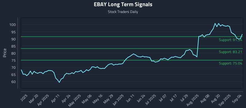 EBAY Long Term Analysis for September 5 2025