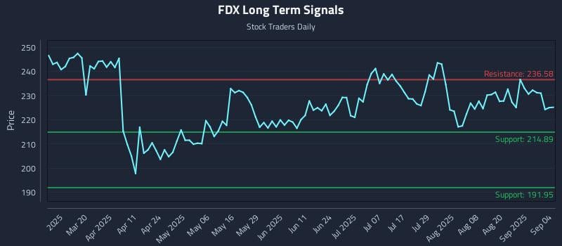 FDX Long Term Analysis for September 5 2025 FDX Long Term Analysis for September 5 2025