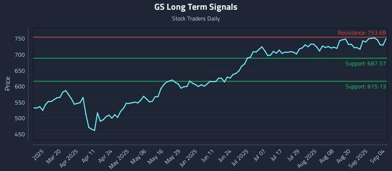 GS Long Term Analysis for September 5 2025 GS Long Term Analysis for September 5 2025