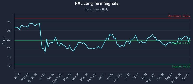 HAL Long Term Analysis for September 5 2025 HAL Long Term Analysis for September 5 2025