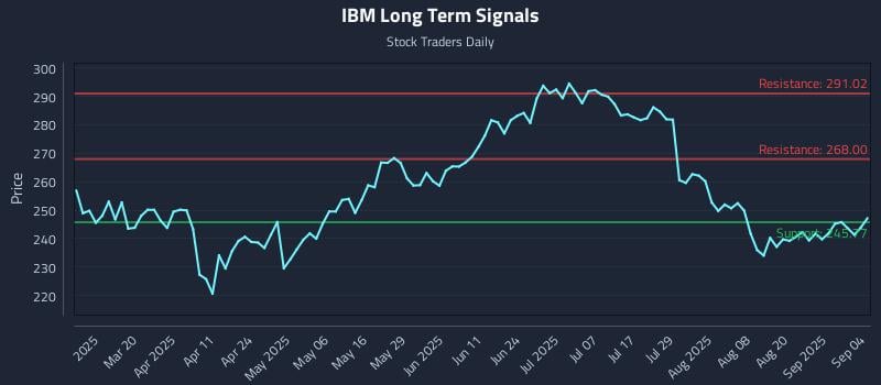 IBM Long Term Analysis for September 5 2025