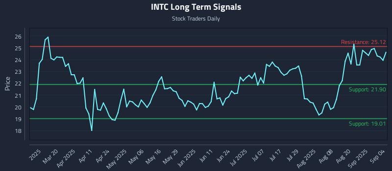 INTC Long Term Analysis for September 5 2025