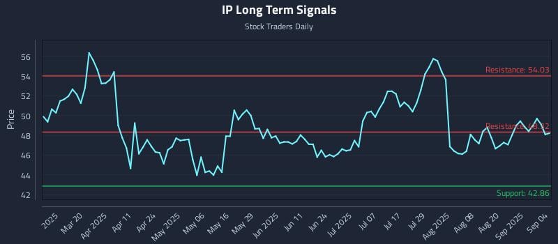 IP Long Term Analysis for September 5 2025 IP Long Term Analysis for September 5 2025