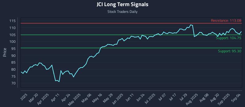 JCI Long Term Analysis for September 5 2025 JCI Long Term Analysis for September 5 2025