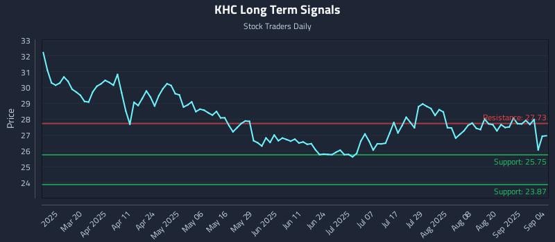 KHC Long Term Analysis for September 5 2025 KHC Long Term Analysis for September 5 2025