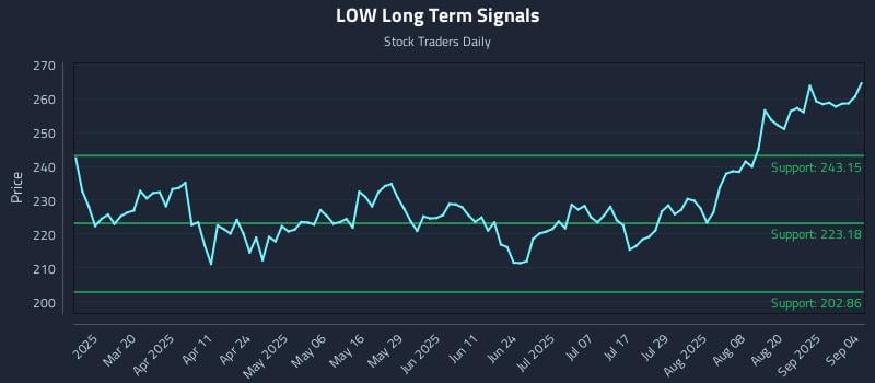 LOW Long Term Analysis for September 5 2025 LOW Long Term Analysis for September 5 2025