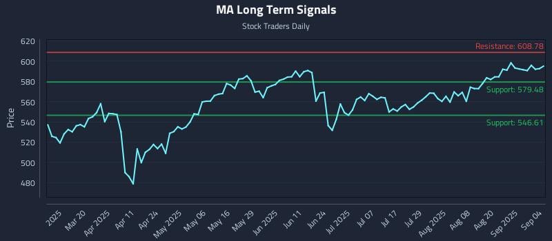 MA Long Term Analysis for September 5 2025