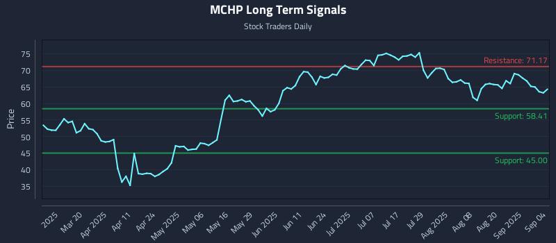 MCHP Long Term Analysis for September 5 2025 MCHP Long Term Analysis for September 5 2025