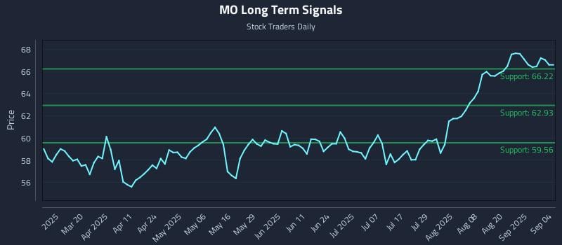 MO Long Term Analysis for September 5 2025