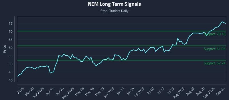 NEM Long Term Analysis for September 5 2025