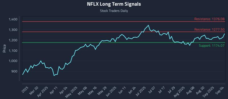 NFLX Long Term Analysis for September 5 2025 NFLX Long Term Analysis for September 5 2025